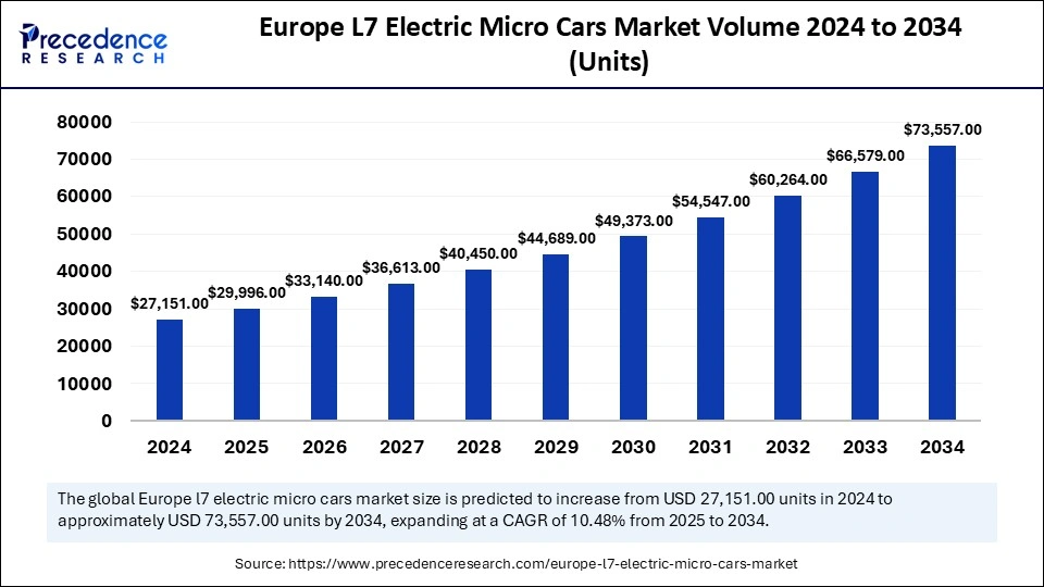 Europe L7 Electric Micro Cars Market Volume 2025 to 2034