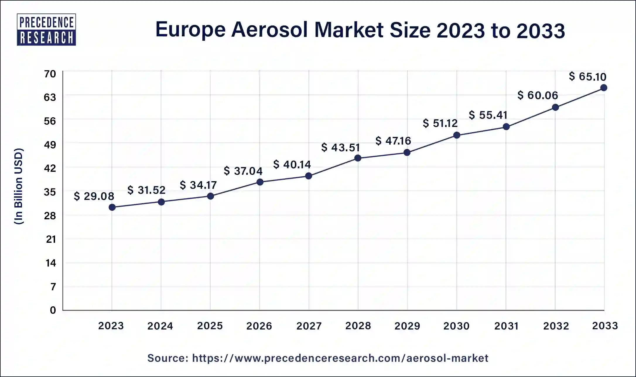 Europe Aerosol Market Size 2024 to 2033