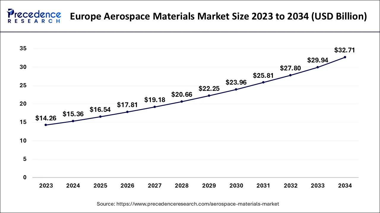 Europe Aerospace Materials Market Size 2024 to 2034