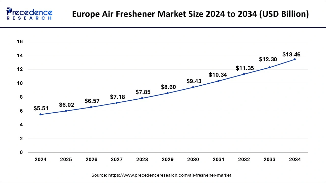 Europe Air Freshener Market  2025 To 2034