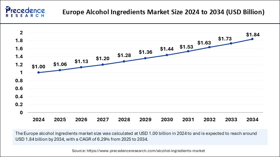 Europe Alcohol Ingredients Market Size 2025 to 2034