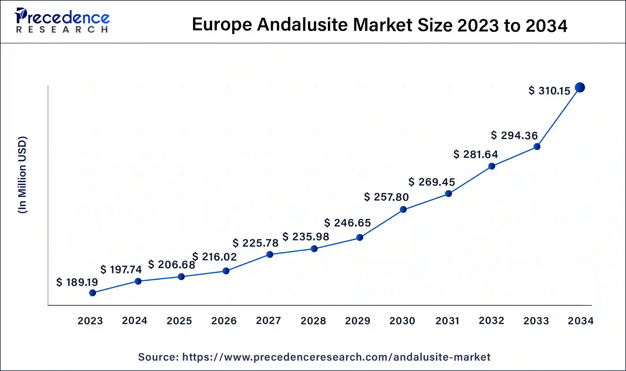 Europe Andalusite Market Size 2024 to 2034