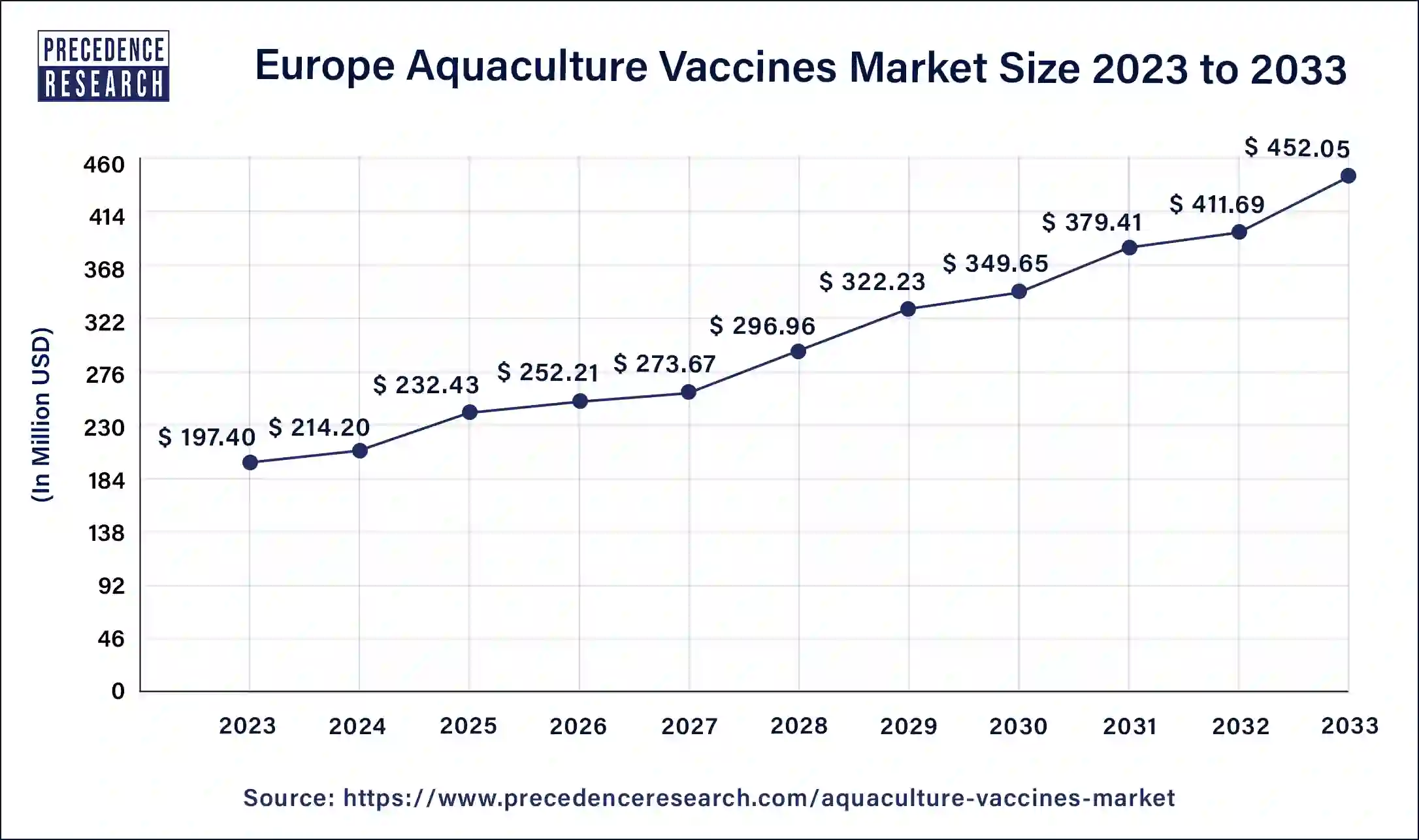 Europe Aquaculture Vaccines Market Size 2024 to 2033