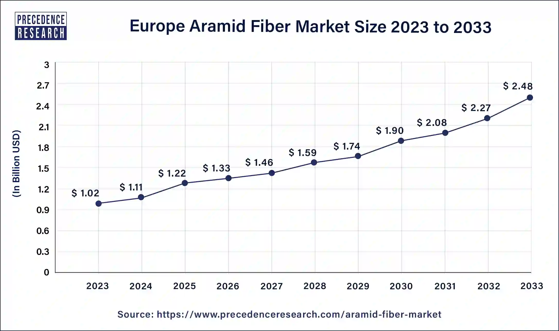 Europe Aramid Fiber Market Size 2024 to 2033