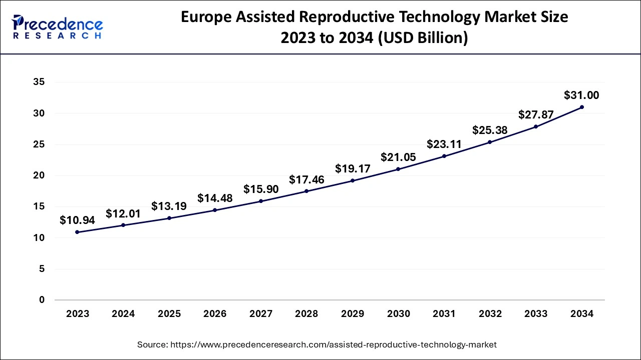 Europe Assisted Reproductive Technology Market Size 2024 to 2034