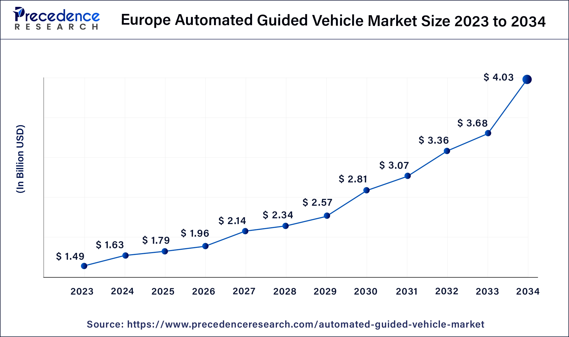 Europe Automated Guided Vehicle Market Size 2024 to 2034