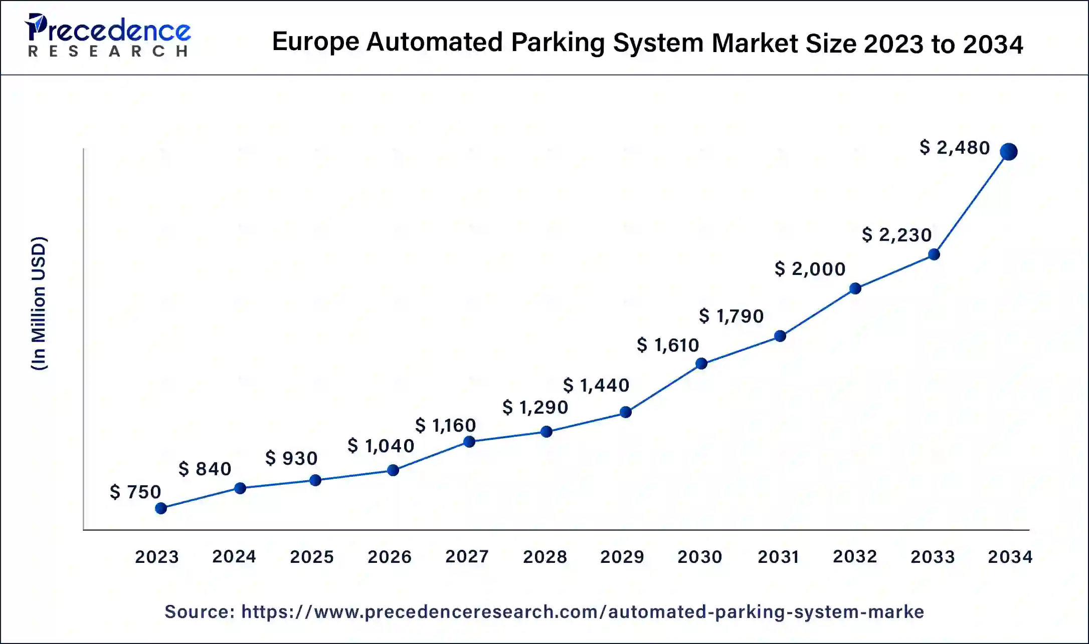 Europe Automated Parking System Market Size 2024 to 2034