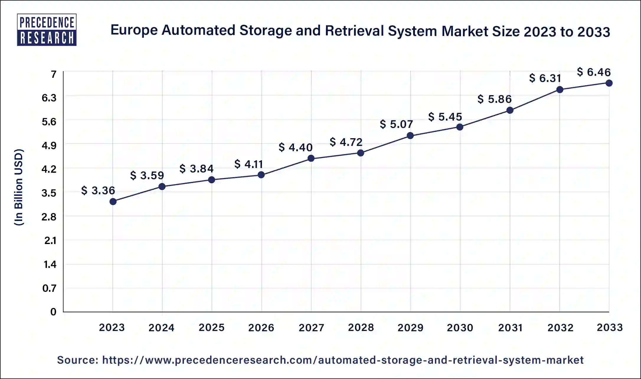 Europe Automated Storage and Retrieval System Market Size 2024 to 2033