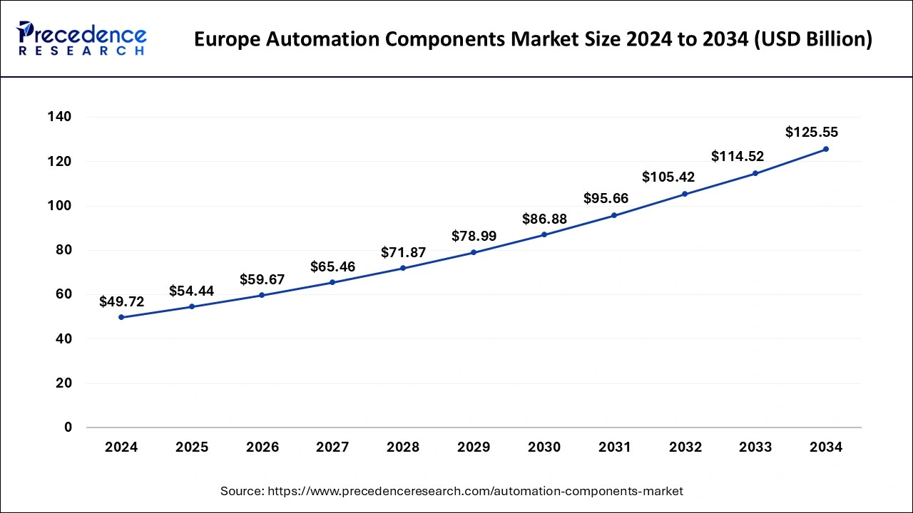 Europe Automation Components Market Size 2025 To 2034