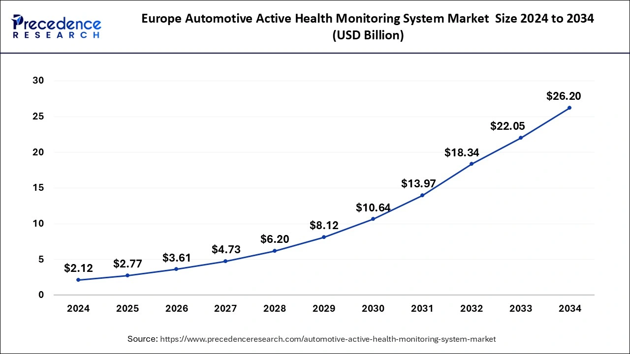 Europe Automotive Active Health Monitoring System Market Size 2025 to 2034