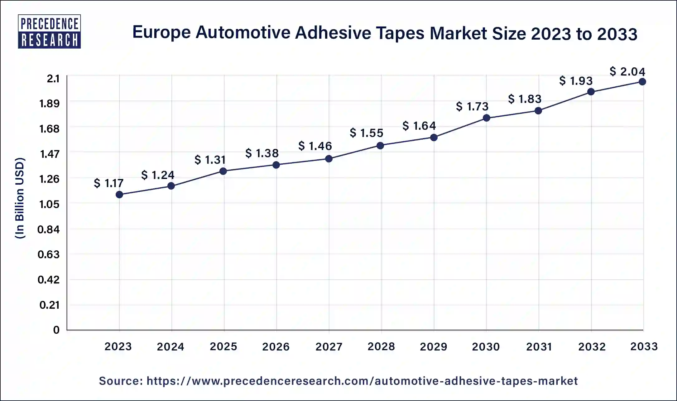 Europe Automotive Adhesive Tapes Market Size 2024 to 2033