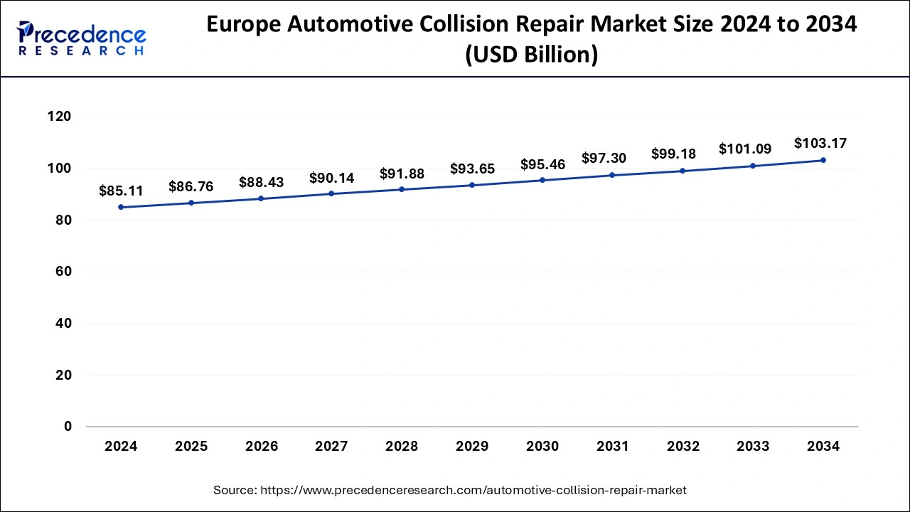 Europe Automotive Collision Repair Market Size 2025 to 2034