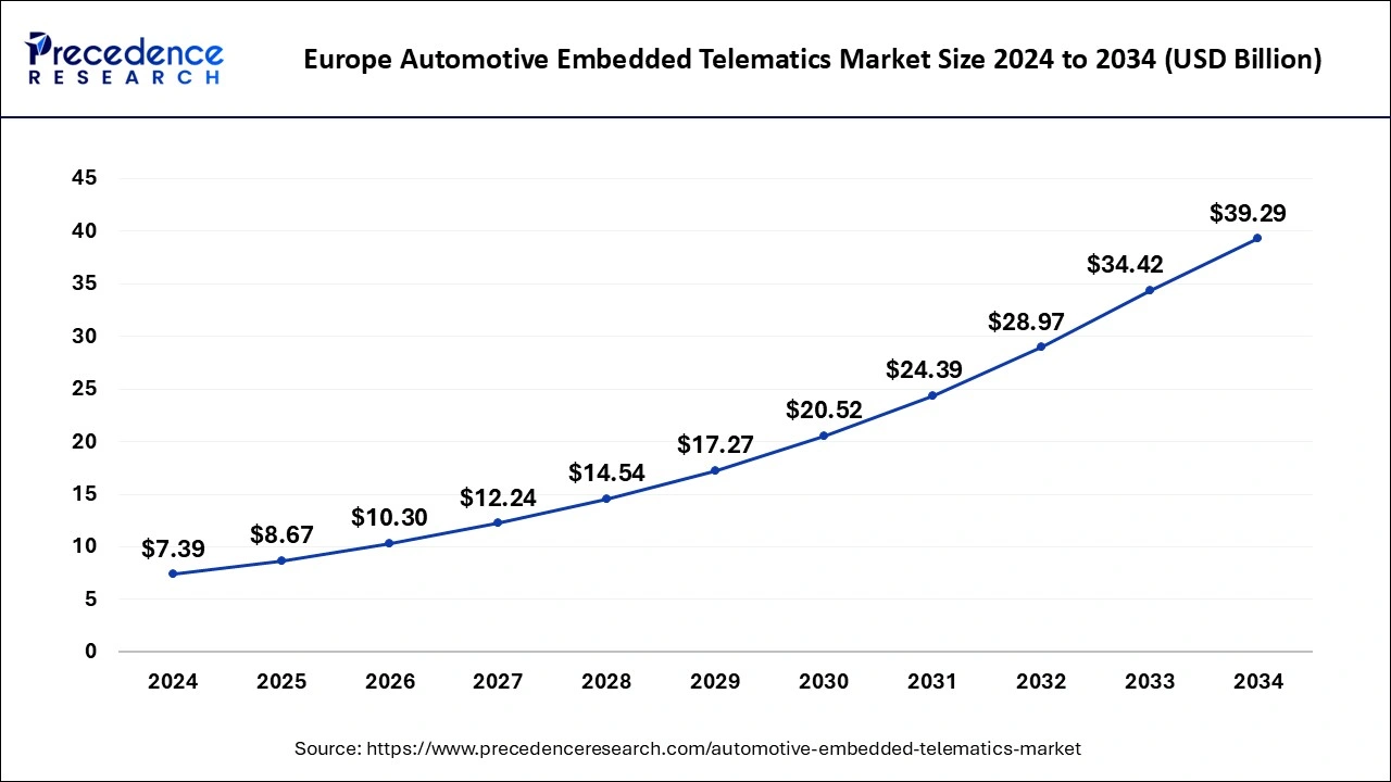 Europe Automotive Embedded Telematics Market Size 2025 to 2034