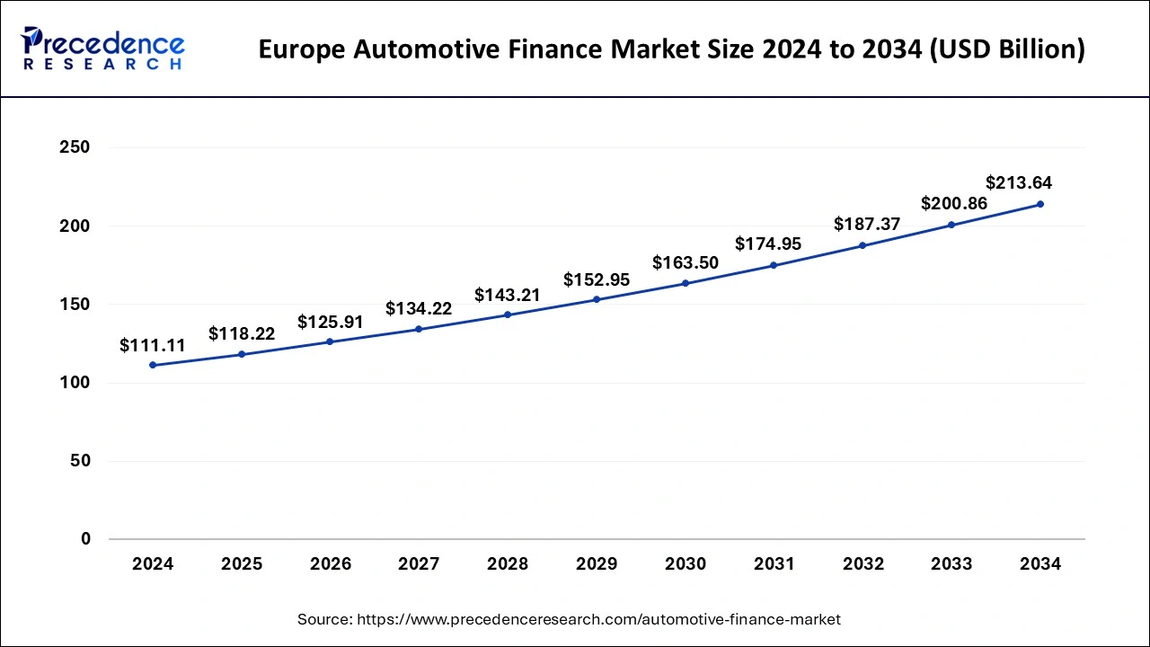 Europe Automotive Finance Market Size 2025 To 2034