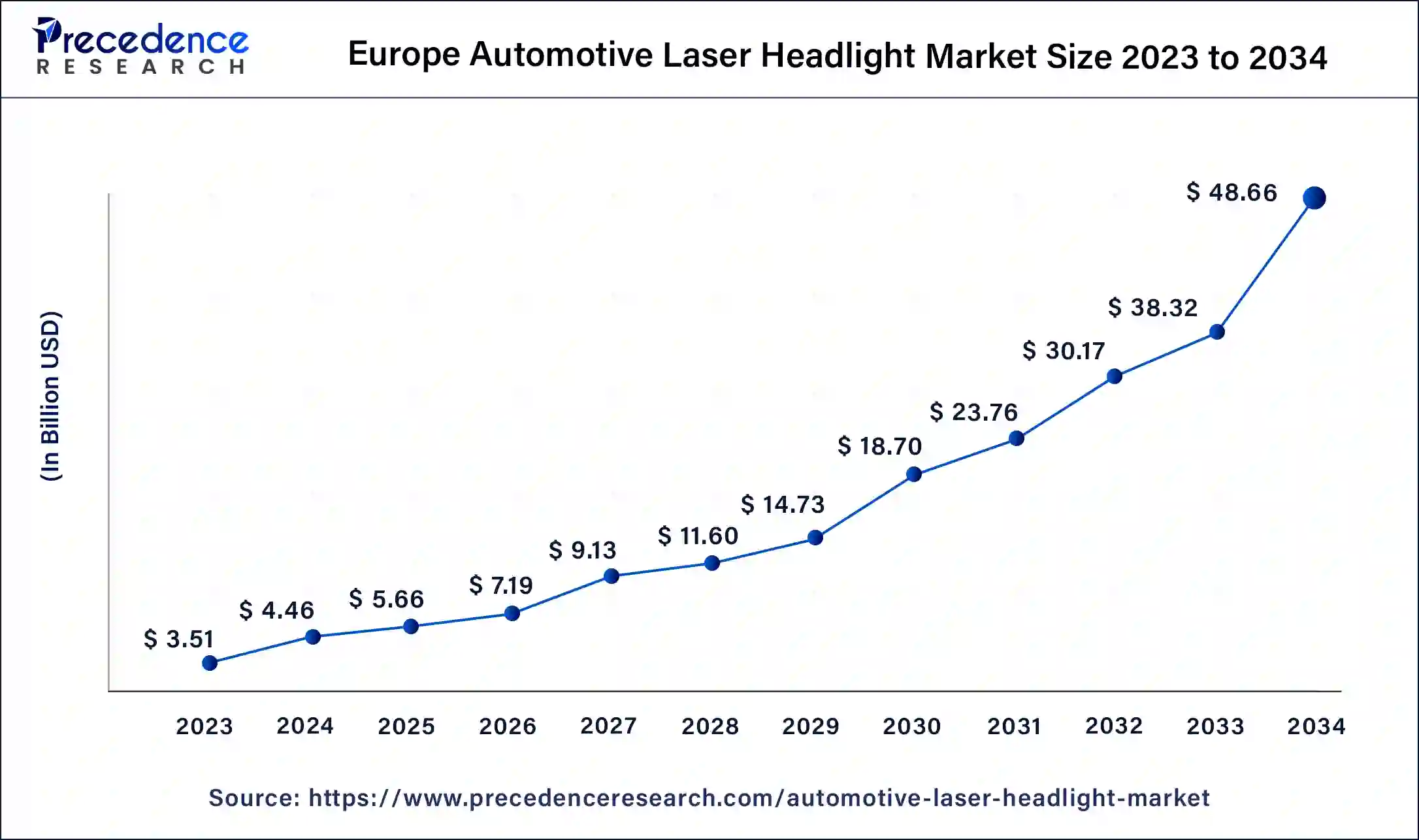 Europe Automotive Laser Headlight Market Size 2024 to 2034