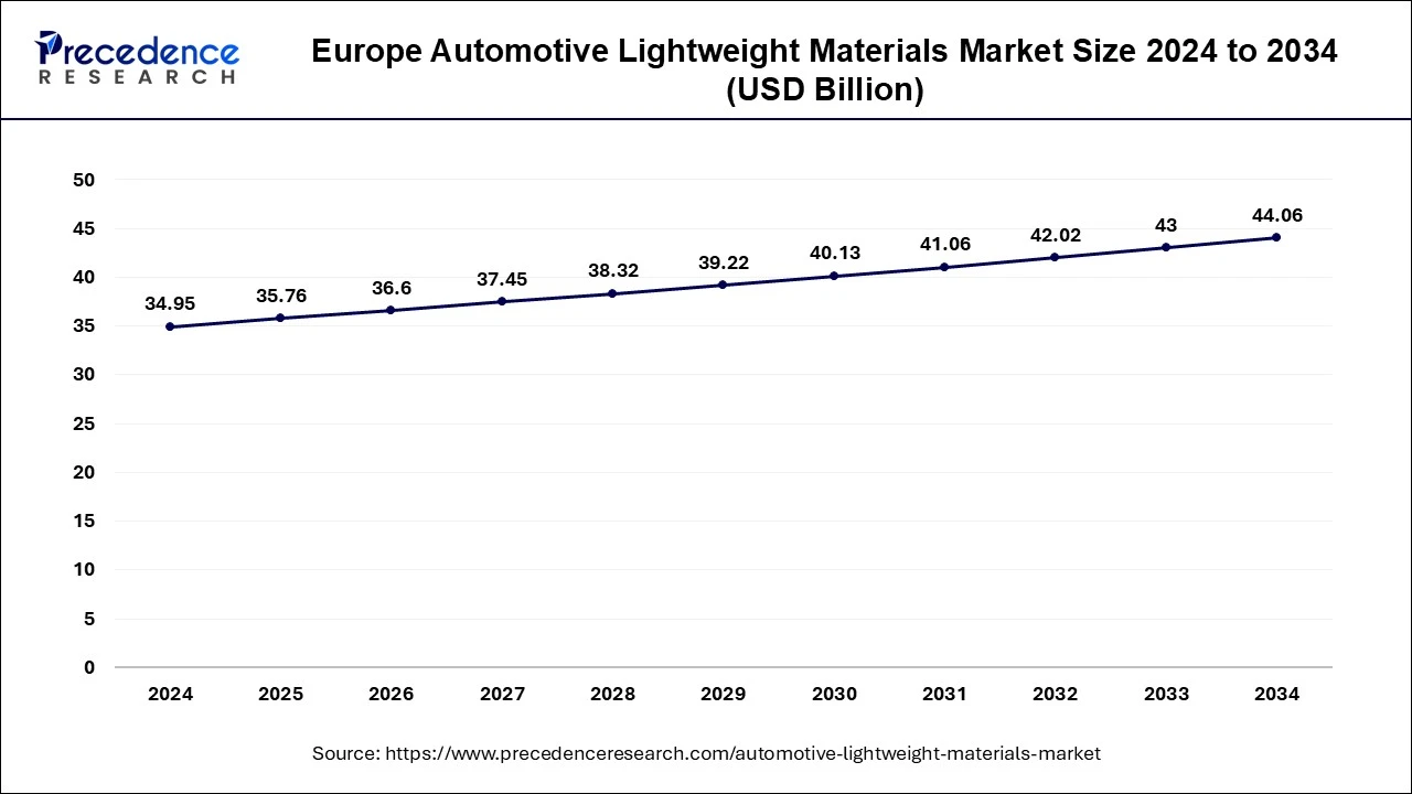 Europe Automotive Lightweight Materials Market Size 2025 to 2034