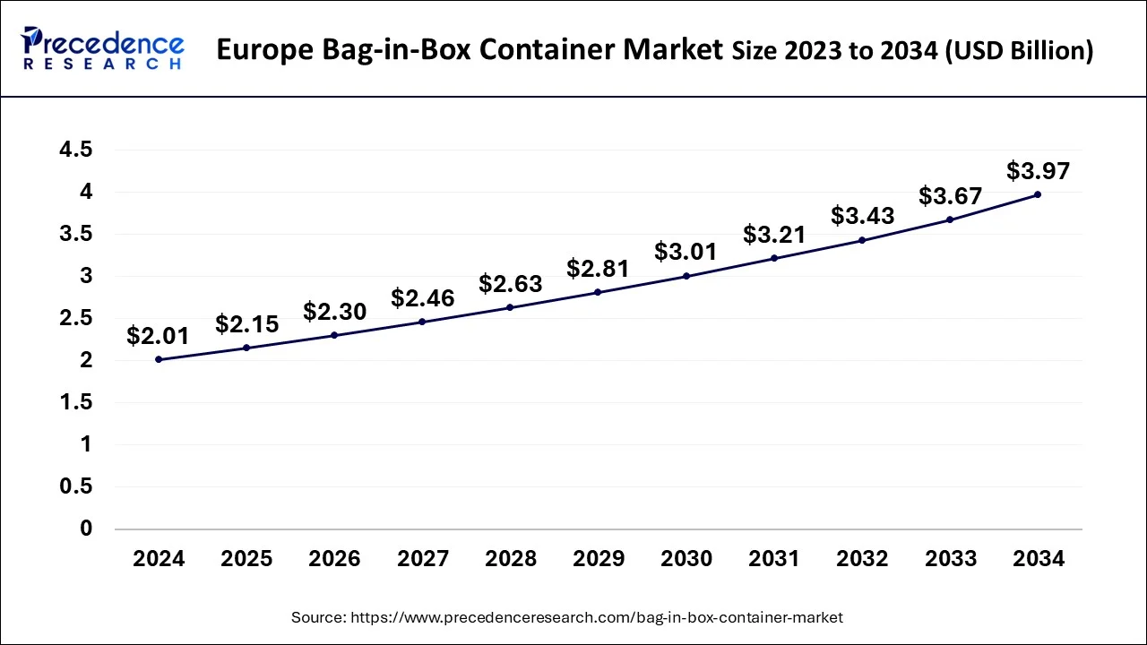 Europe Bag-in-Box Container Market Size 2025 to 2034