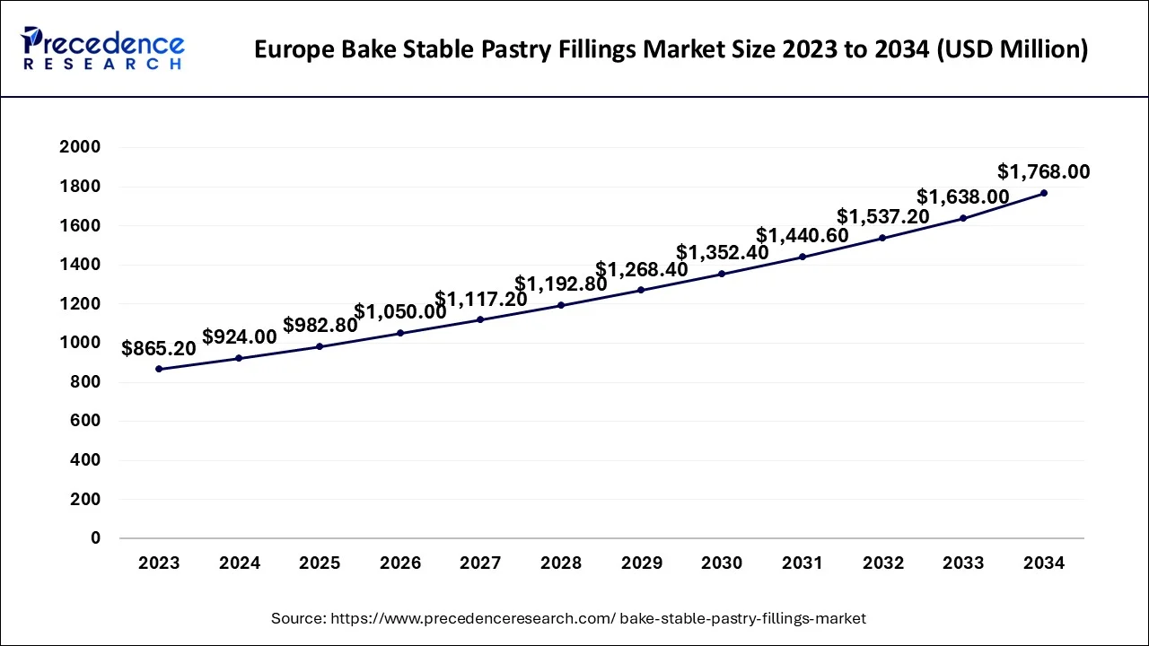 Europe Bake Stable Pastry Fillings Market  Size 2024 to 2034