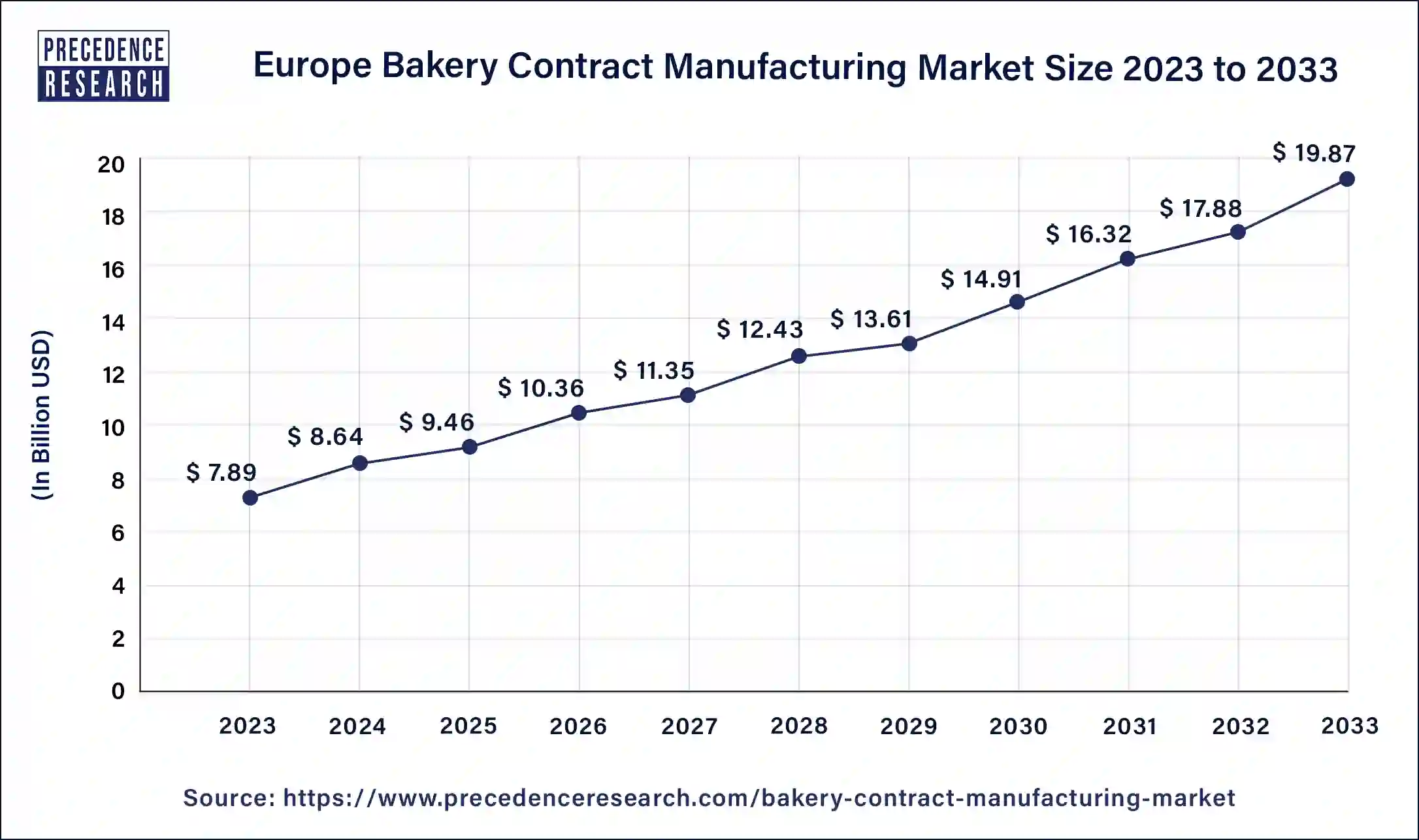 Europe Bakery Contract Manufacturing Market Size 2024 to 2033