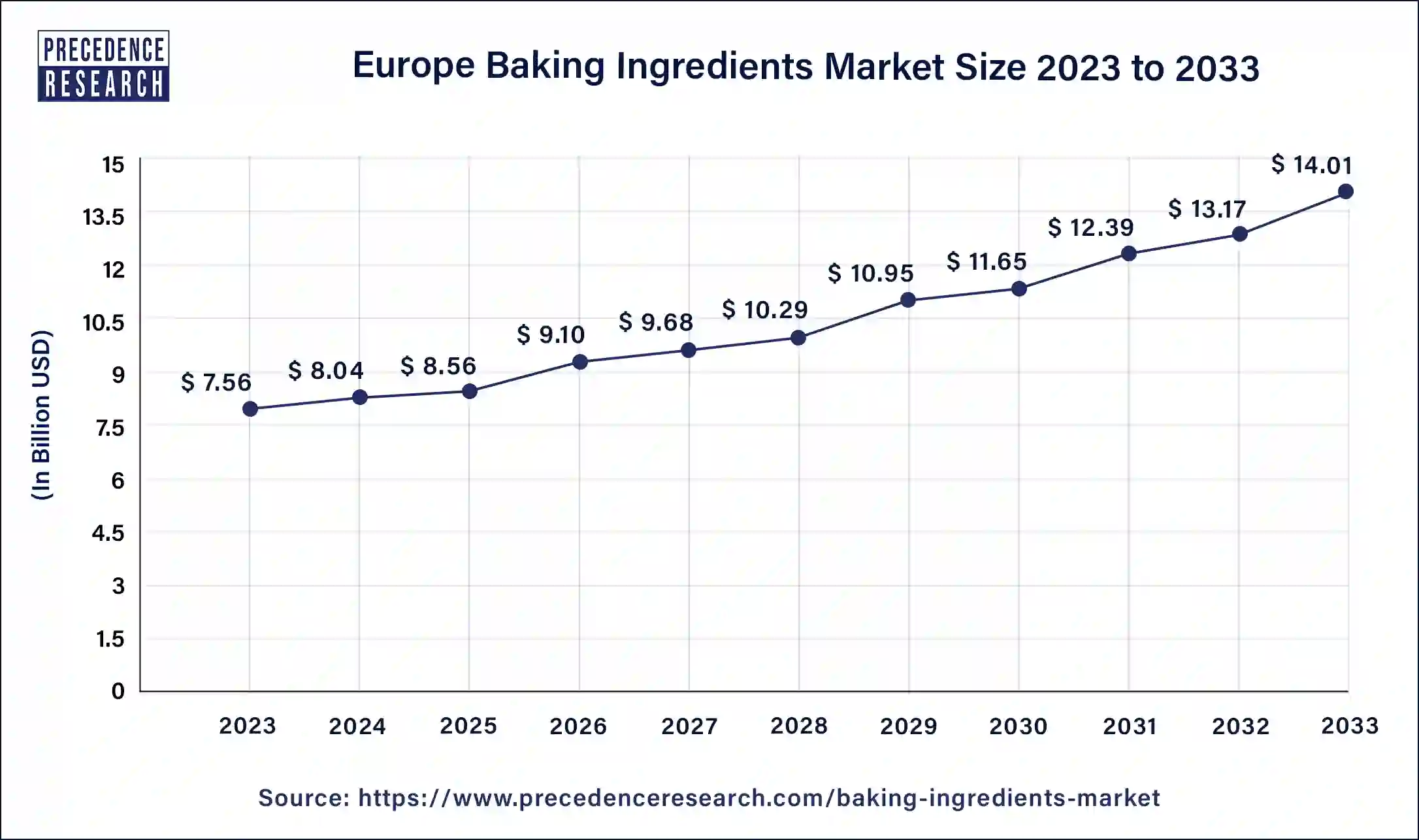 Europe Baking Ingredients Market Size 2024 to 2033