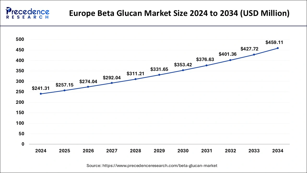 Europe Beta Glucan Market Size 2025 to 2034