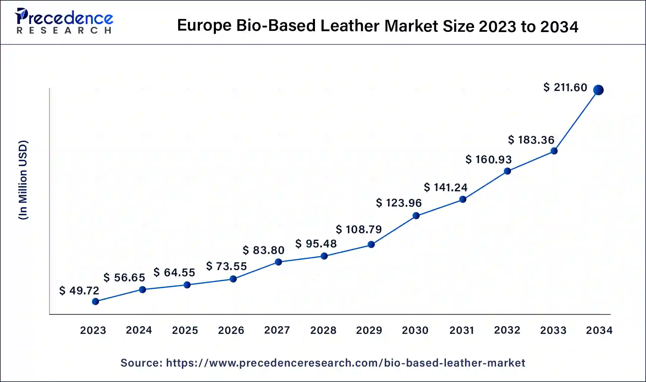 Europe Bio-Based Leather Market Size 2024 to 2034