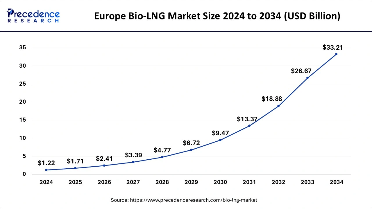 Europe Bio-LNG Market Size 2025 To 2034