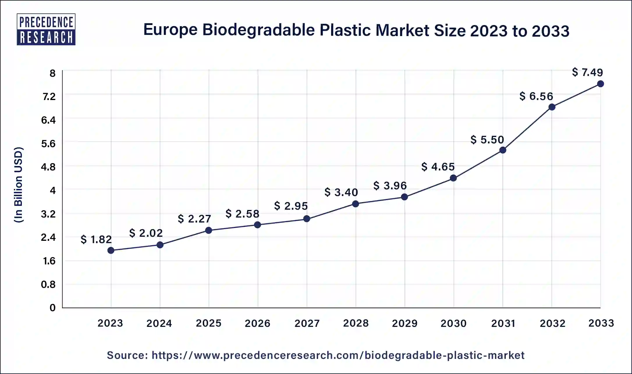 Europe Biodegradable Plastic Market Size 2024 to 2033