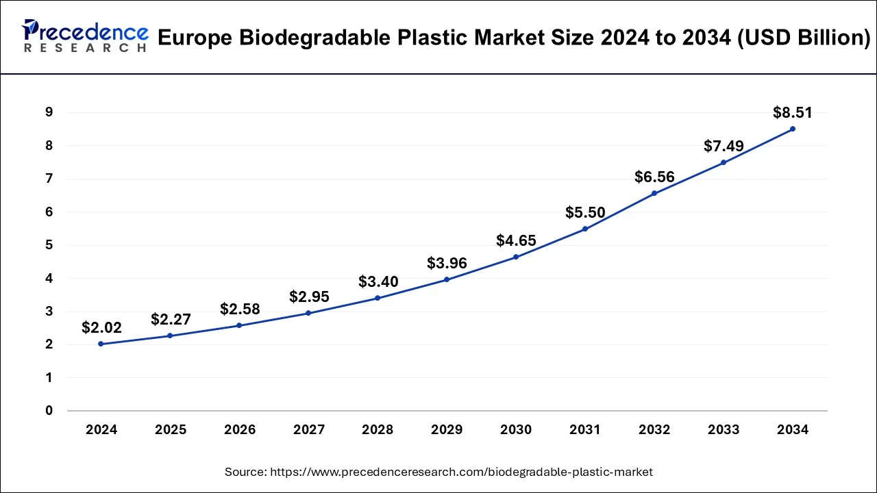 Europe Biodegradable Plastic Market Size 2025 to 2034