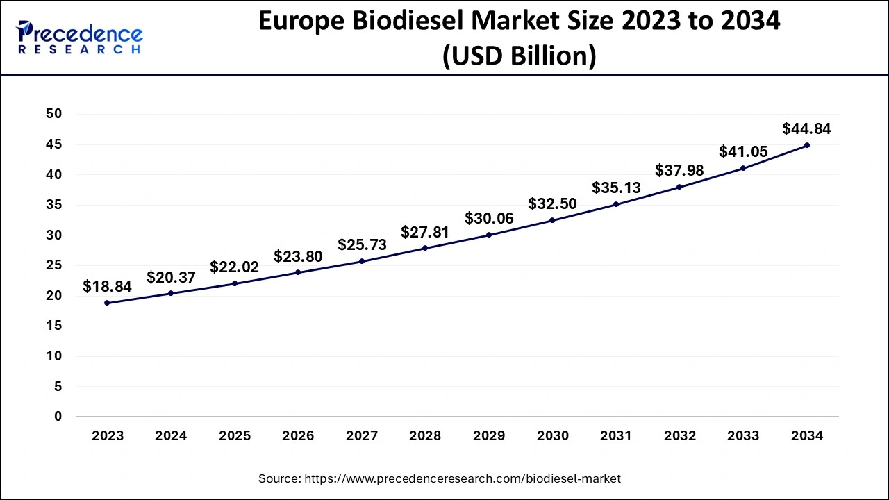 Europe Biodiesel Market Size 2024 to 2034