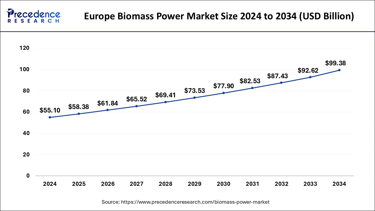 Europe Biomass Power Market Size 2025 to 2034