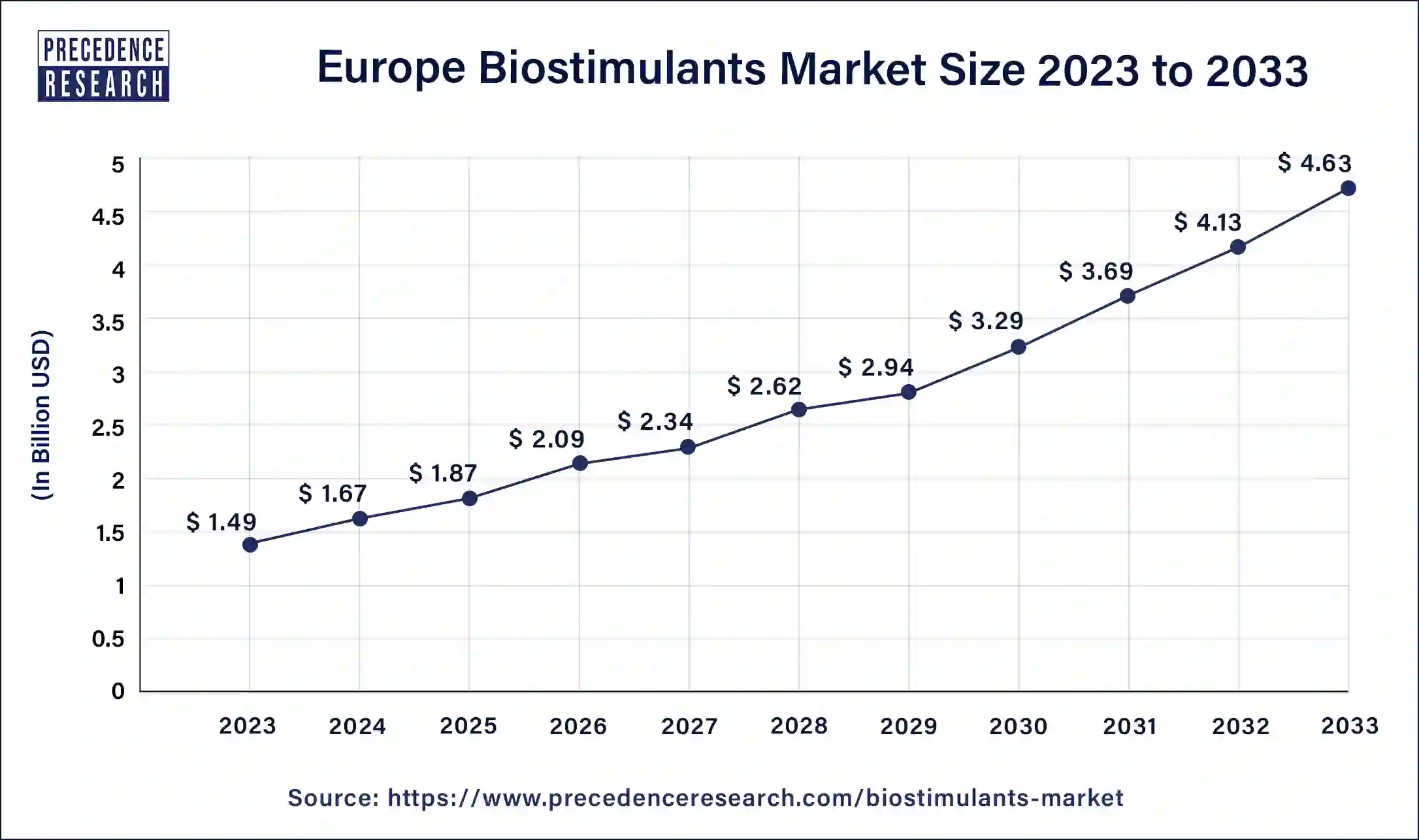 Europe Biostimulants Market Size 2024 to 2033