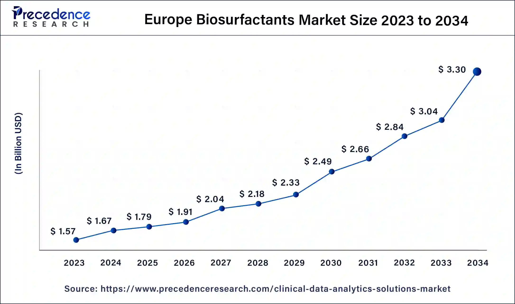 Europe Biosurfactants Market Size 2024 to 2034