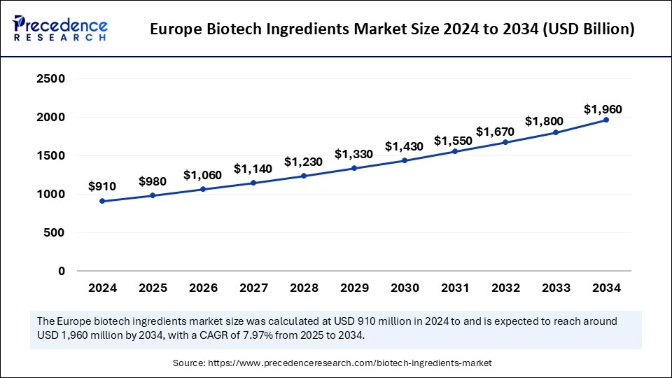 Europe Biotech Ingredients Market Size 2025 to 2034