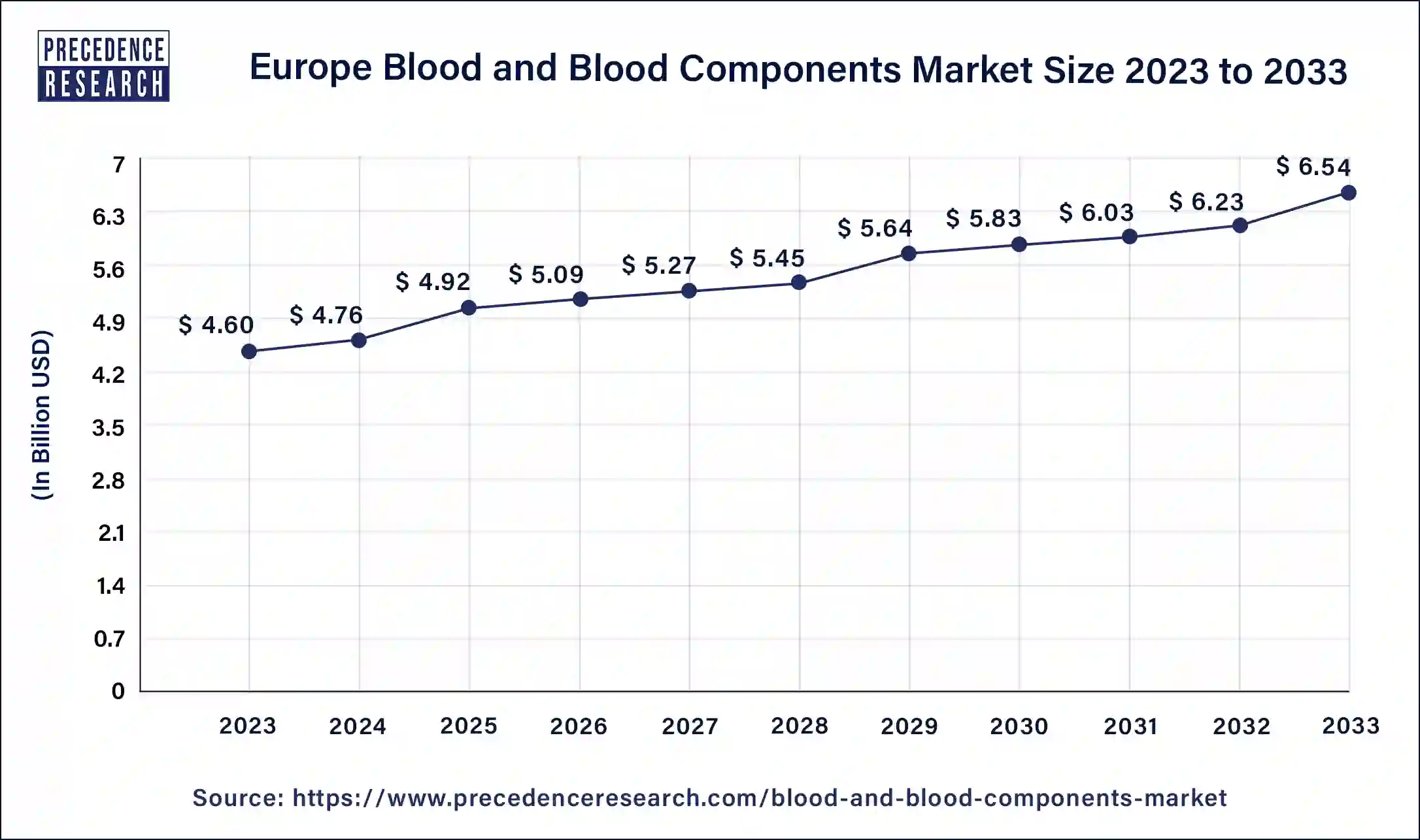 Europe Blood and Blood Components Market Size 2024 to 2033