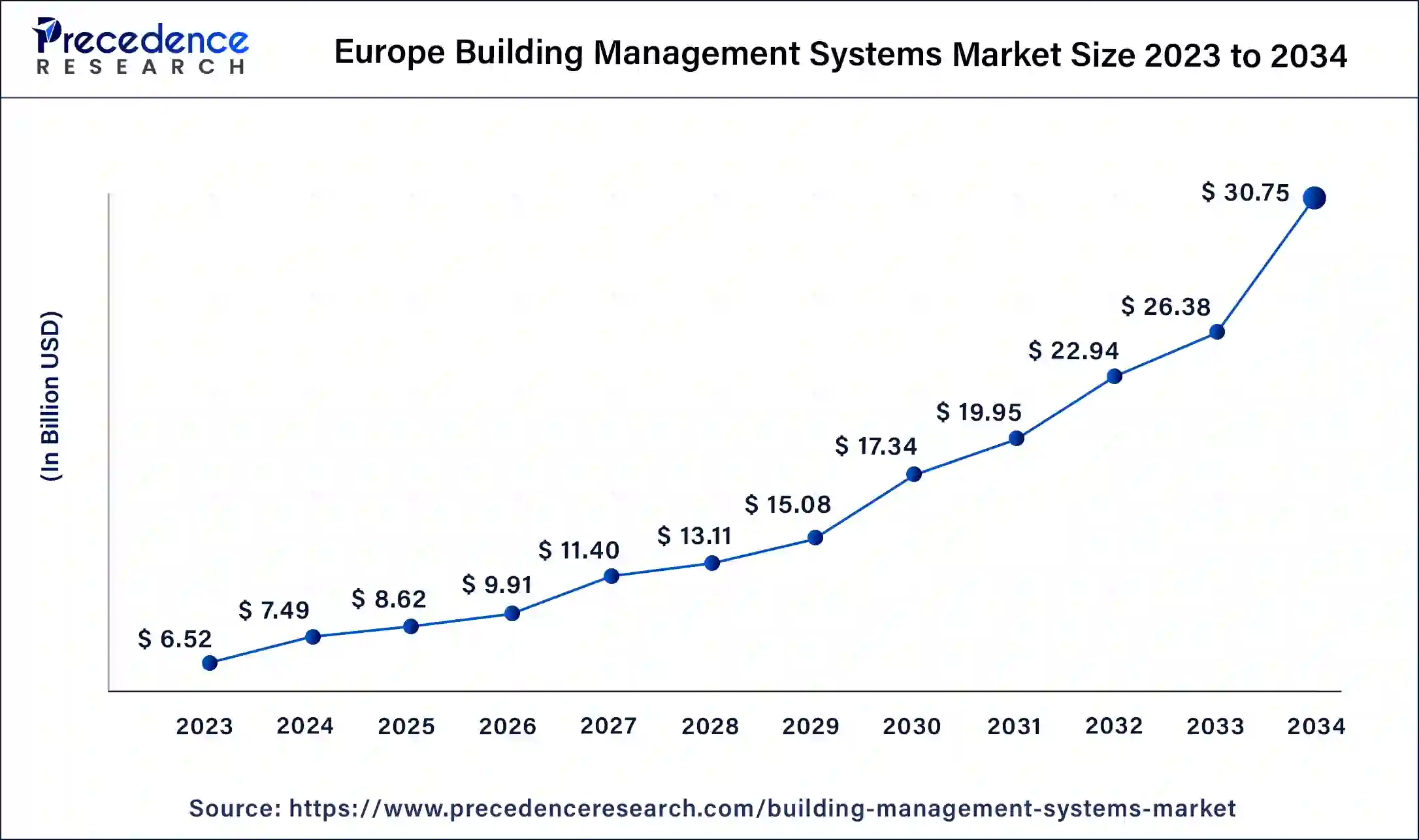 Europe Building Management Systems Market Size 2024 to 2034