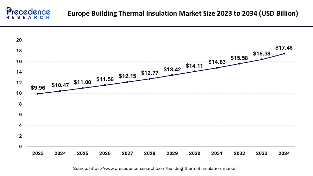 Europe Building Thermal Insulation Market Size 2024 to 2034