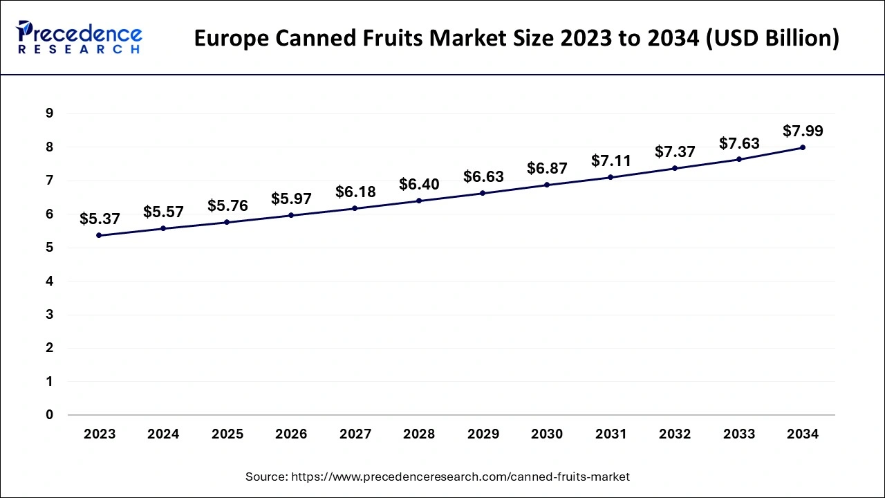 Europe Canned Fruits Market Size 2024 to 2034