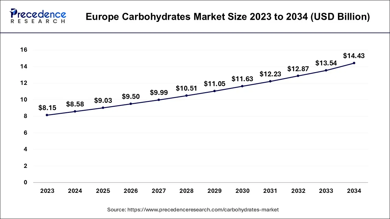 Europe Carbohydrates Market Size 2024 to 2034