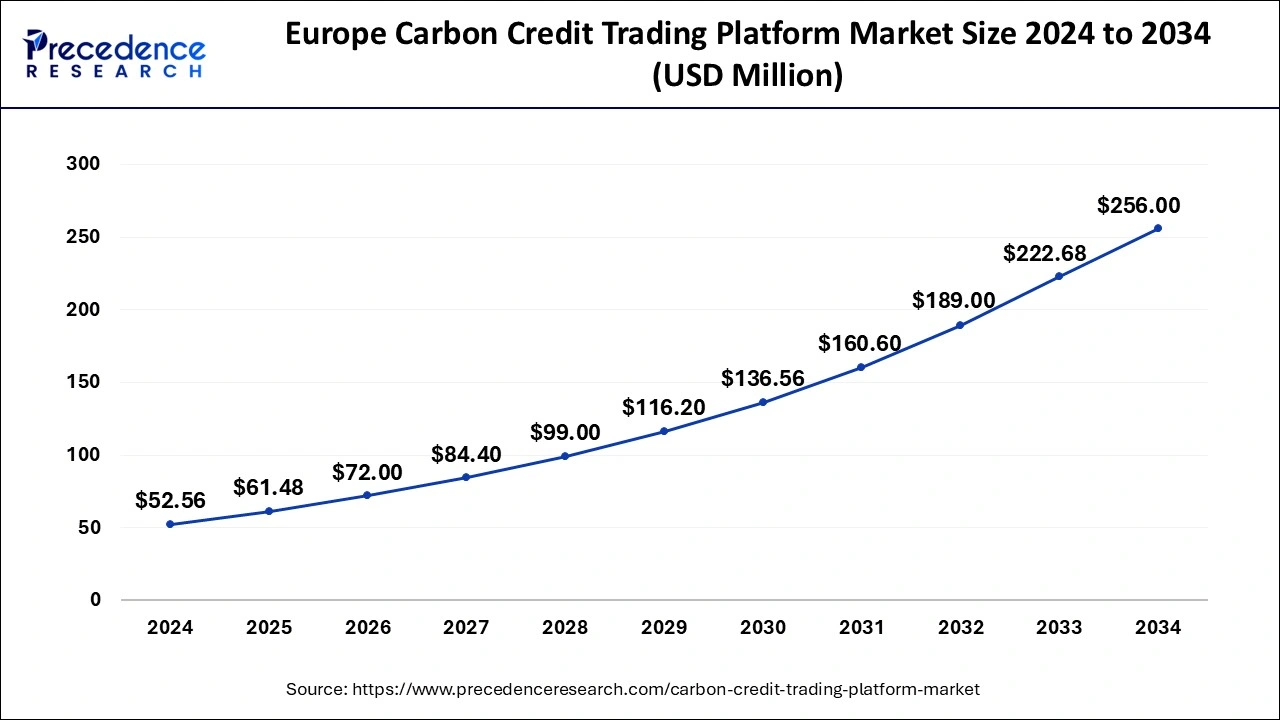 Europe Carbon Credit Trading Platform Market Size 2025 To 2034