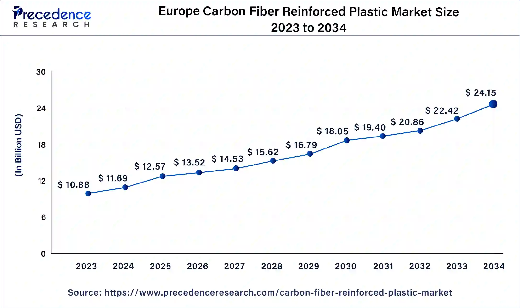 Europe Carbon Fiber Reinforced Plastic Market  Size 2024 to 2034