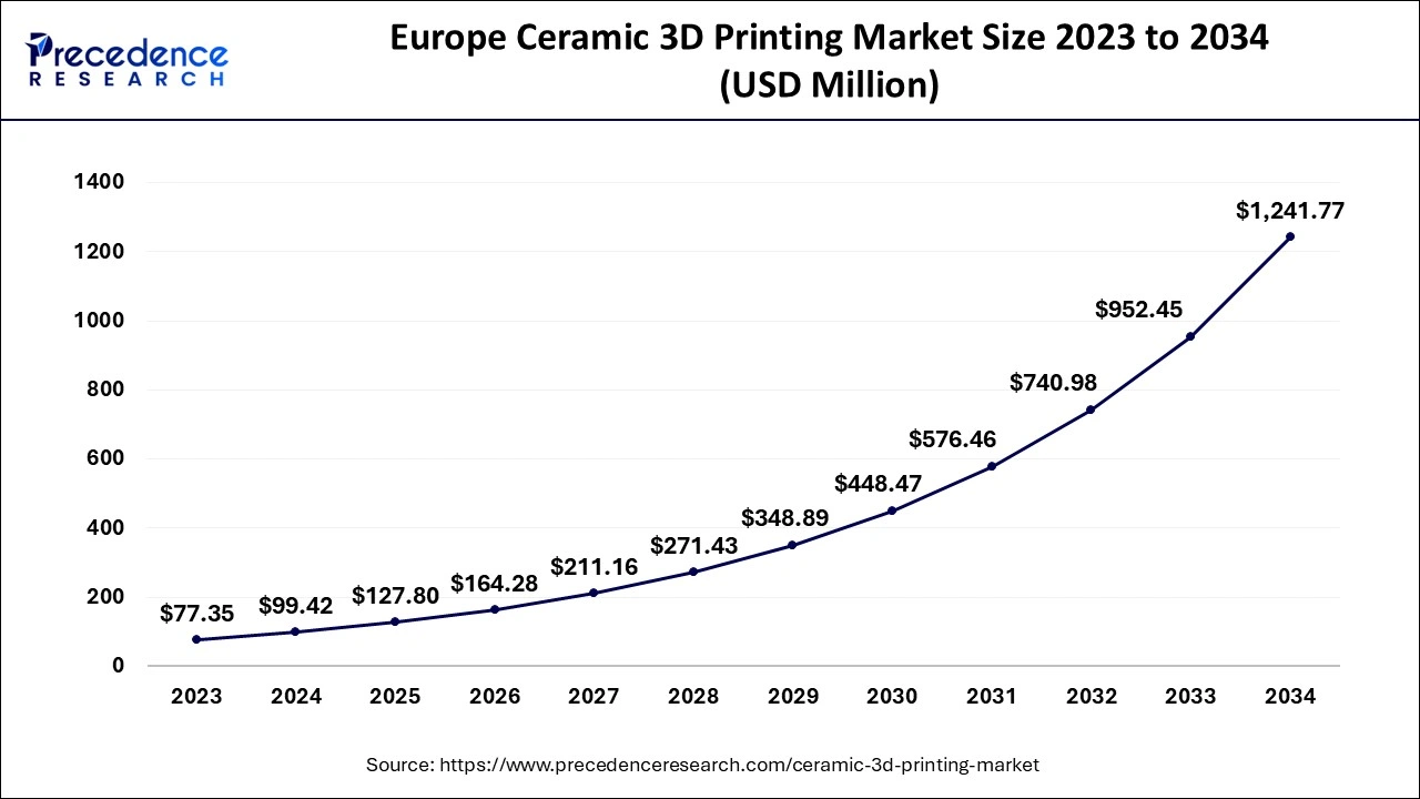 Europe Ceramic 3D Printing Market Size 2024 to 2034