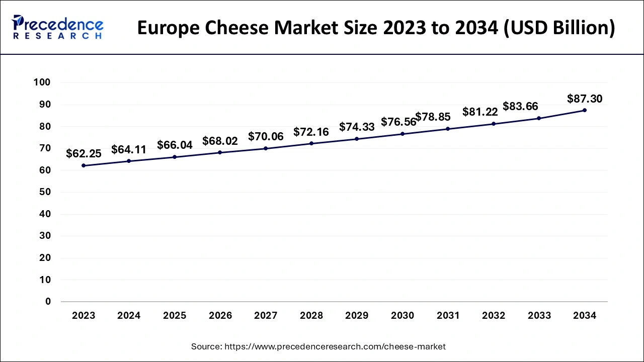 Europe Cheese Market Size 2024 to 2034