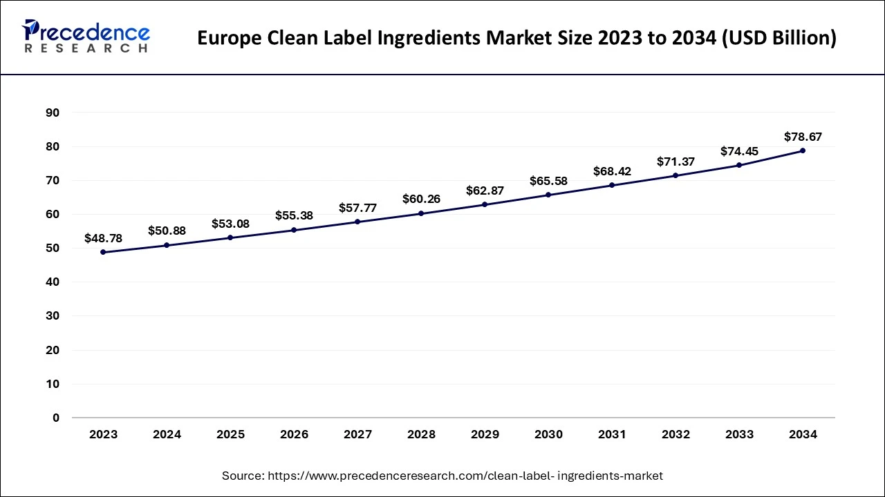 Europe Clean Label Ingredients Market Size 2024 to 2034