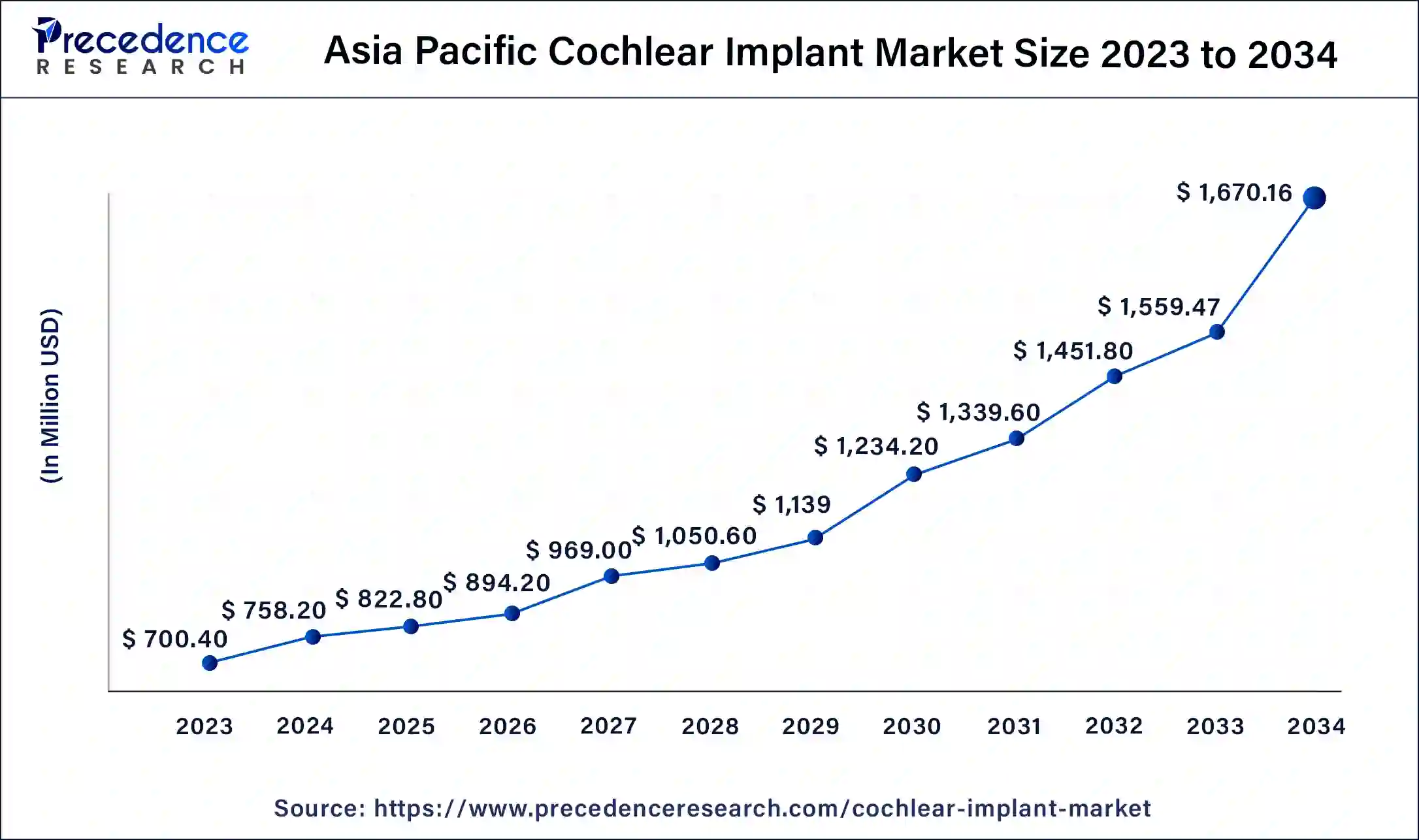 Europe Cochlear Implant Market Size 2024 to 2034