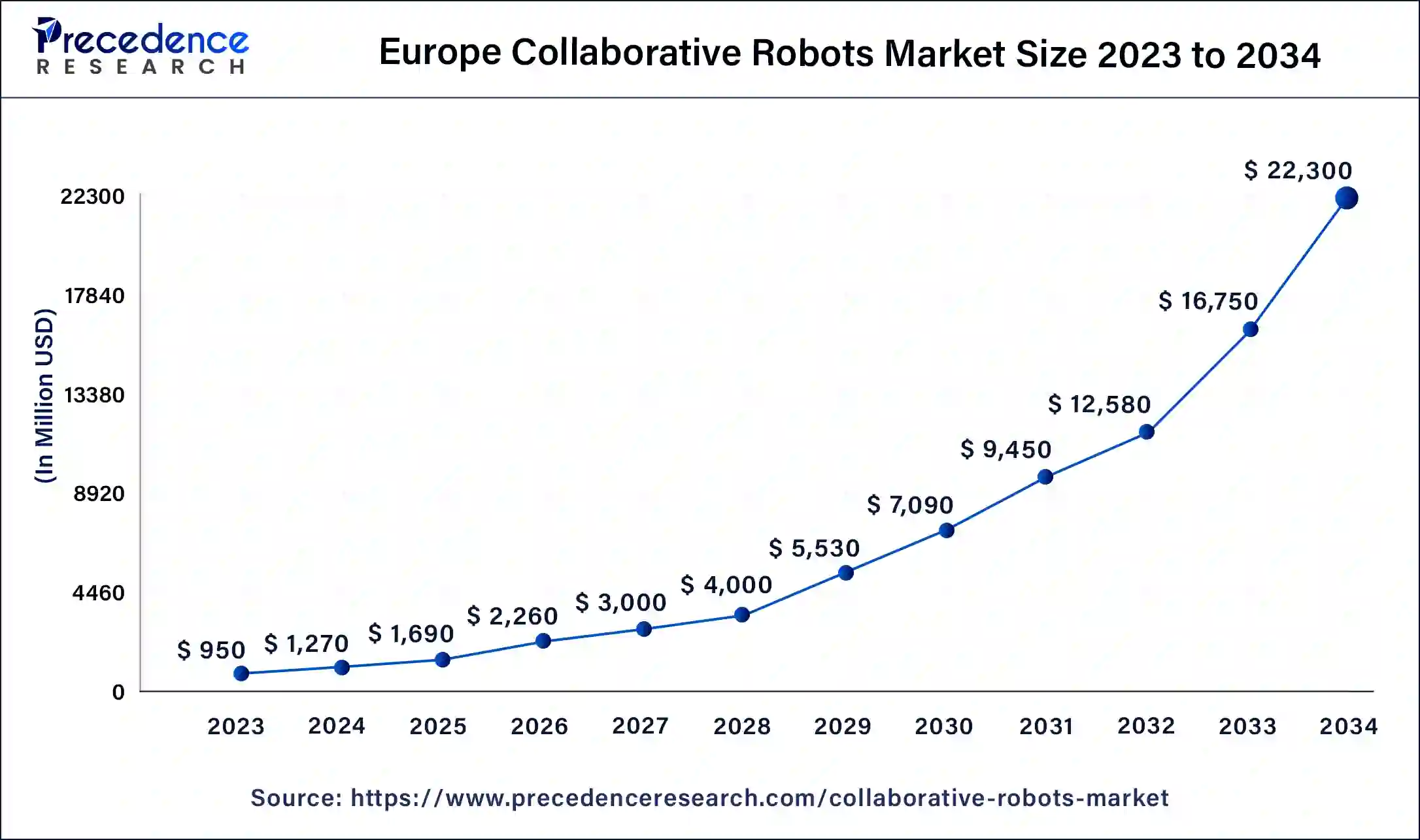 Europe Collaborative Robots Market Size 2024 to 2034