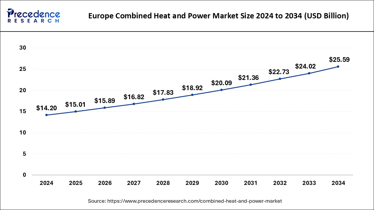 Europe Combined Heat and Power Market Size 2025 to 2034