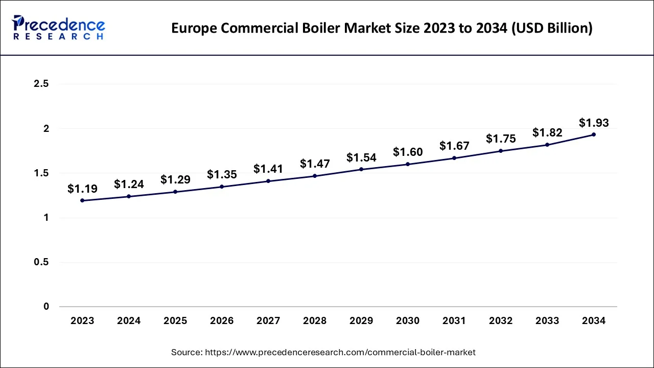 Europe Commercial Boiler Market Size 2024 To 2034