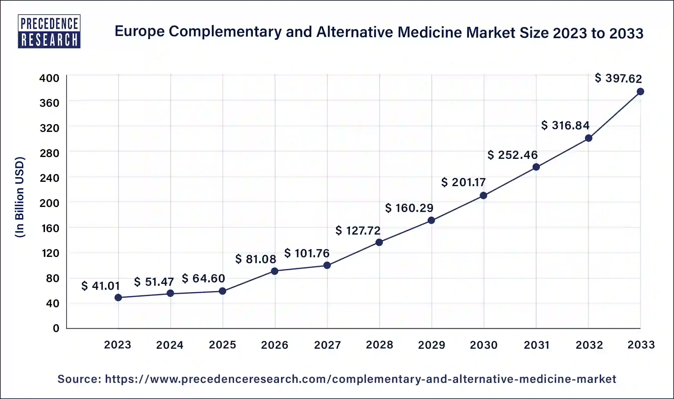 Europe Complementary and Alternative Medicine Market Size 2024 to 2033