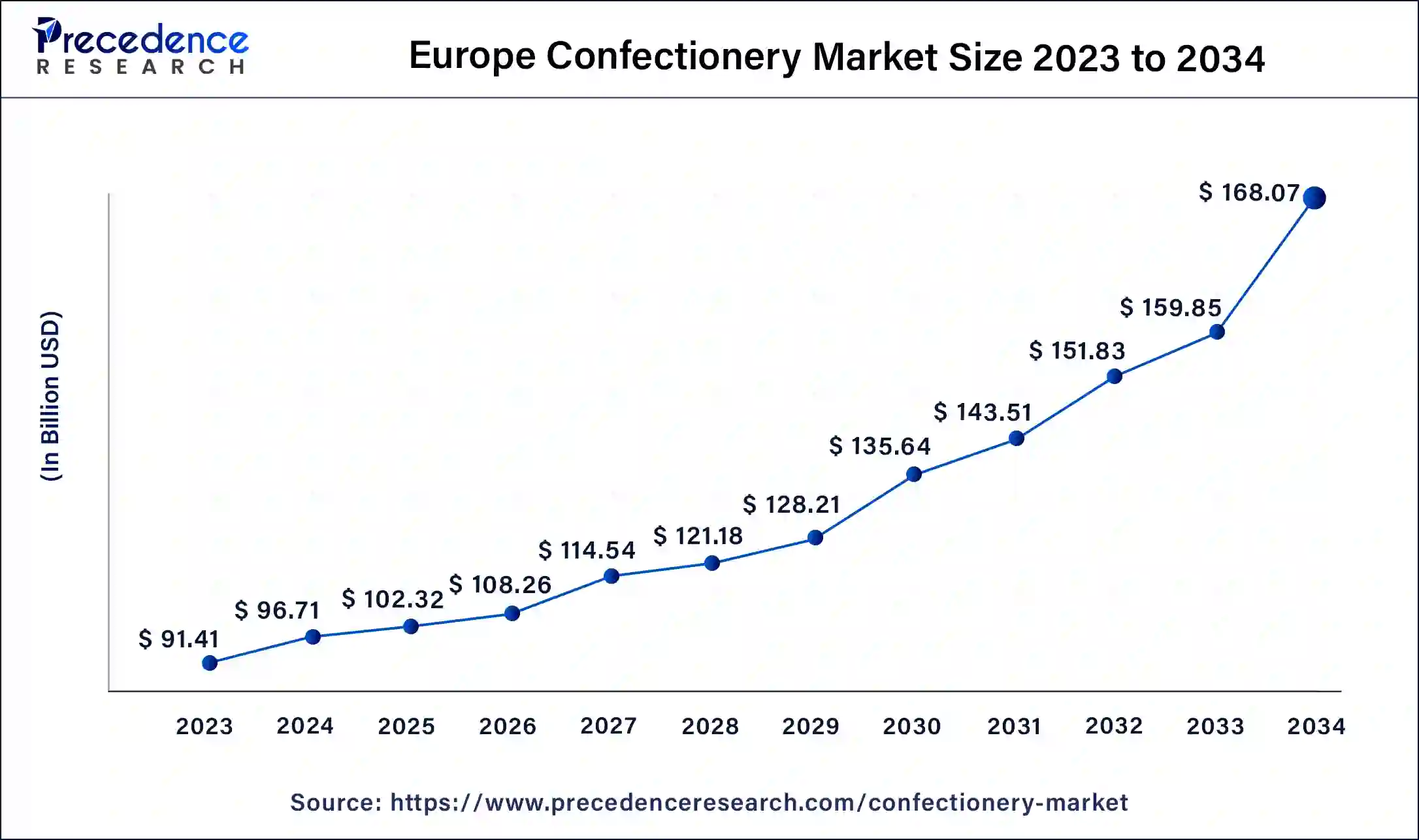 Europe Confectionery Market Size 2024 to 2034